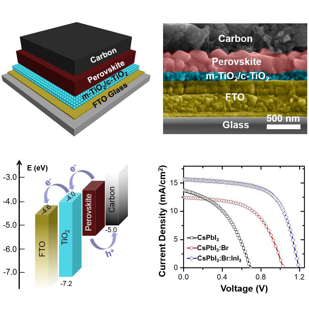 By defect engineering of CsPbI3, a new all-inorganic perovskite material, CsPbI3:Br:InI3, is prepared. This new perovskite retains the same bandgap as CsPbI3, while the intrinsic defect concentration has been largely suppressed. Moreover, it can be prepared under extremely high humidity atmosphere. By completely eliminating the labile and expensive components in traditional PSCs, the all-inorganic PSCs exhibit high photovoltaic performances. 