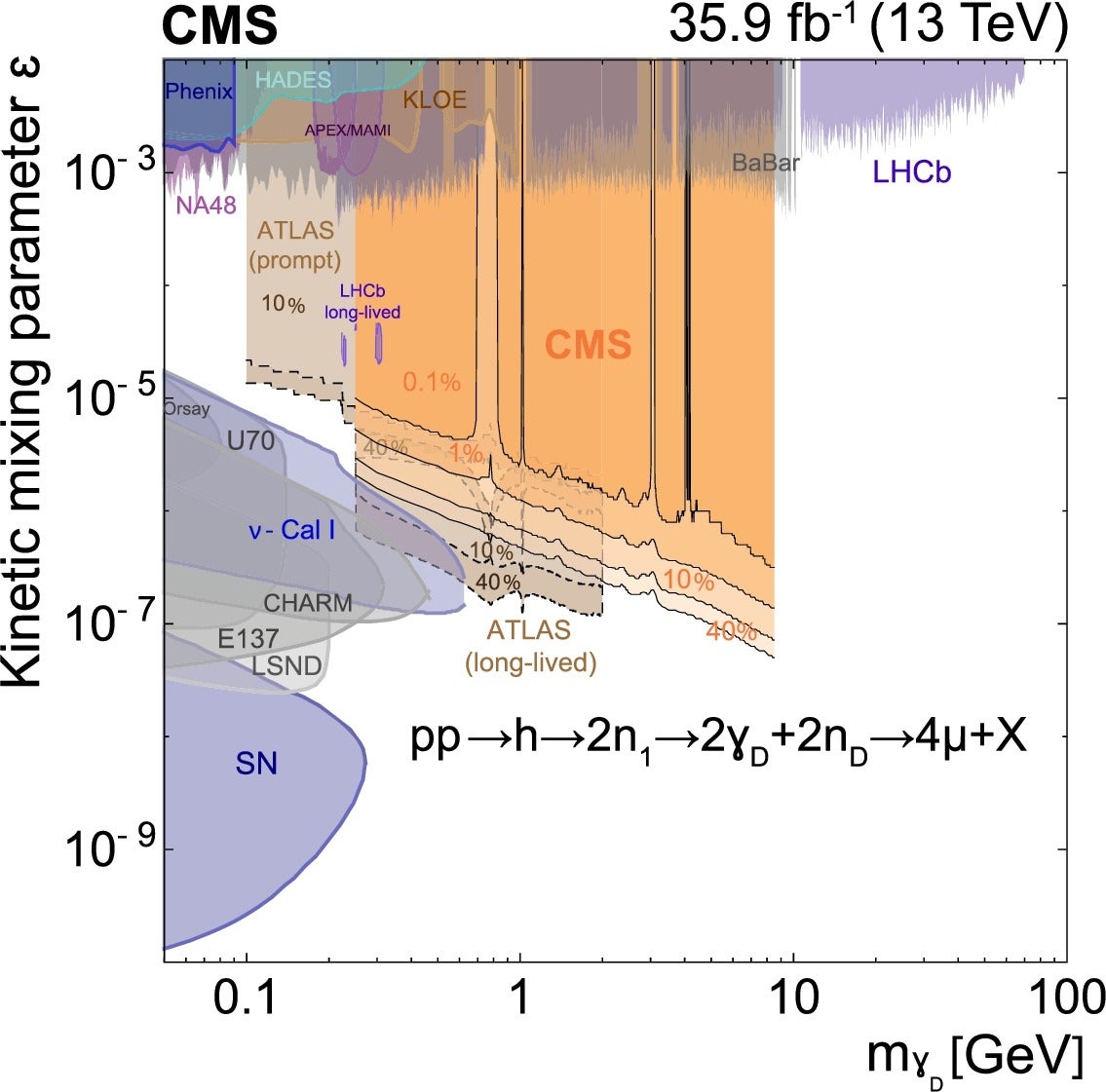 Limit set for the supersymmetry (SUSY) model with hidden sectors in search for pair production of new light bosons decaying into muons in proton-proton collisions, CMS Collaboration 2019